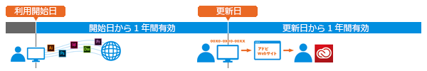 更新手続き 更新手続き
